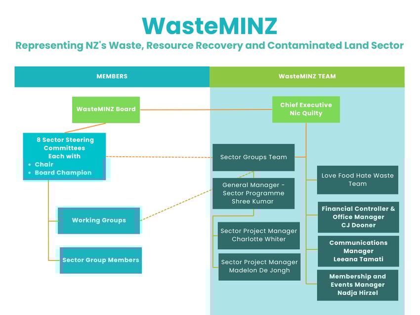 WasteMINZ Sector Organization Flow Charts (1)