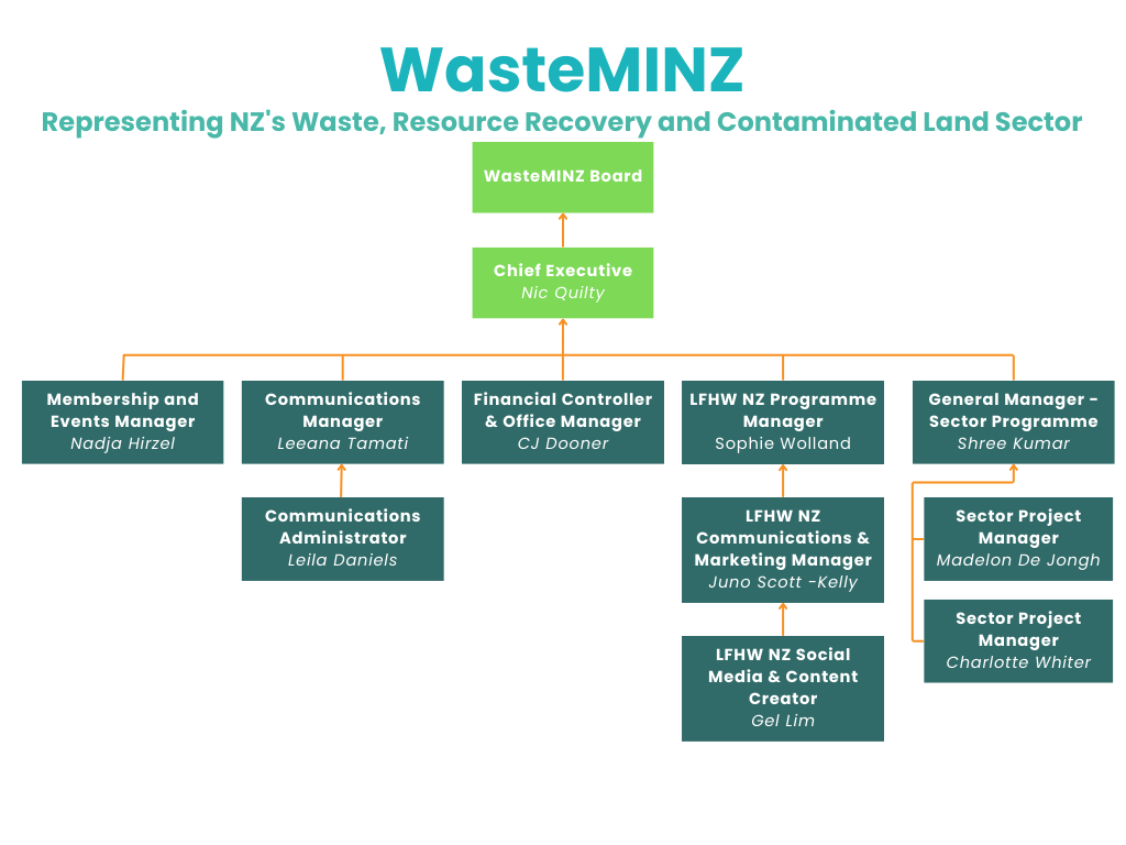 WasteMINZ Sector Organization Flow Charts