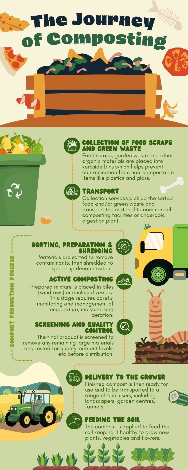 The Journey of Composting