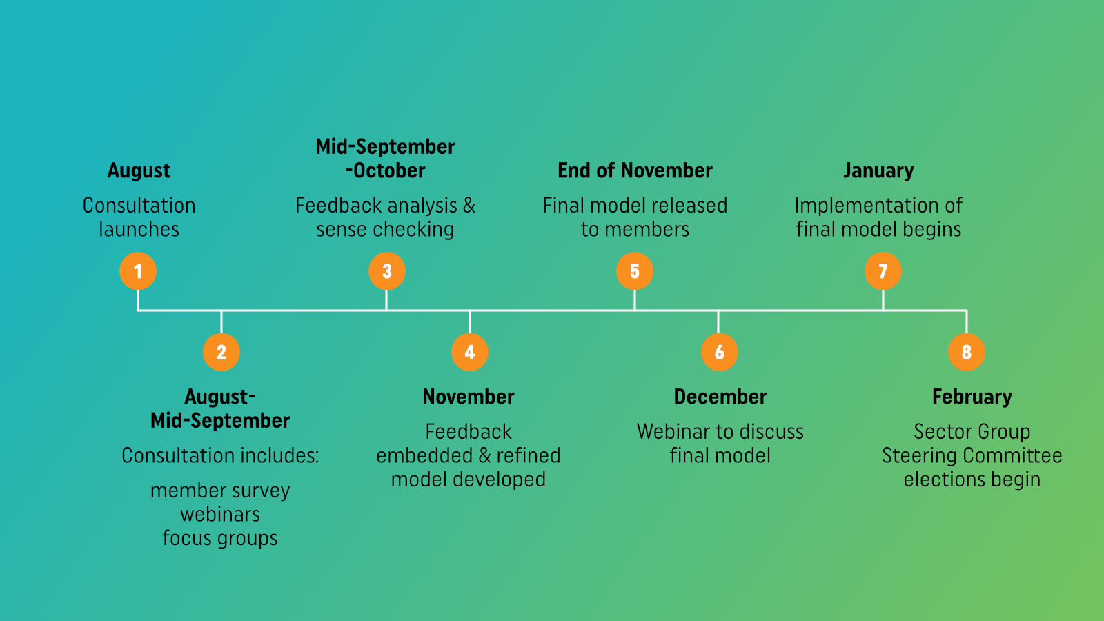 Timeline