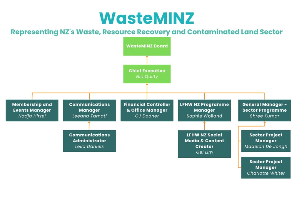 WasteMINZ Sector Organization Flow Charts (2)