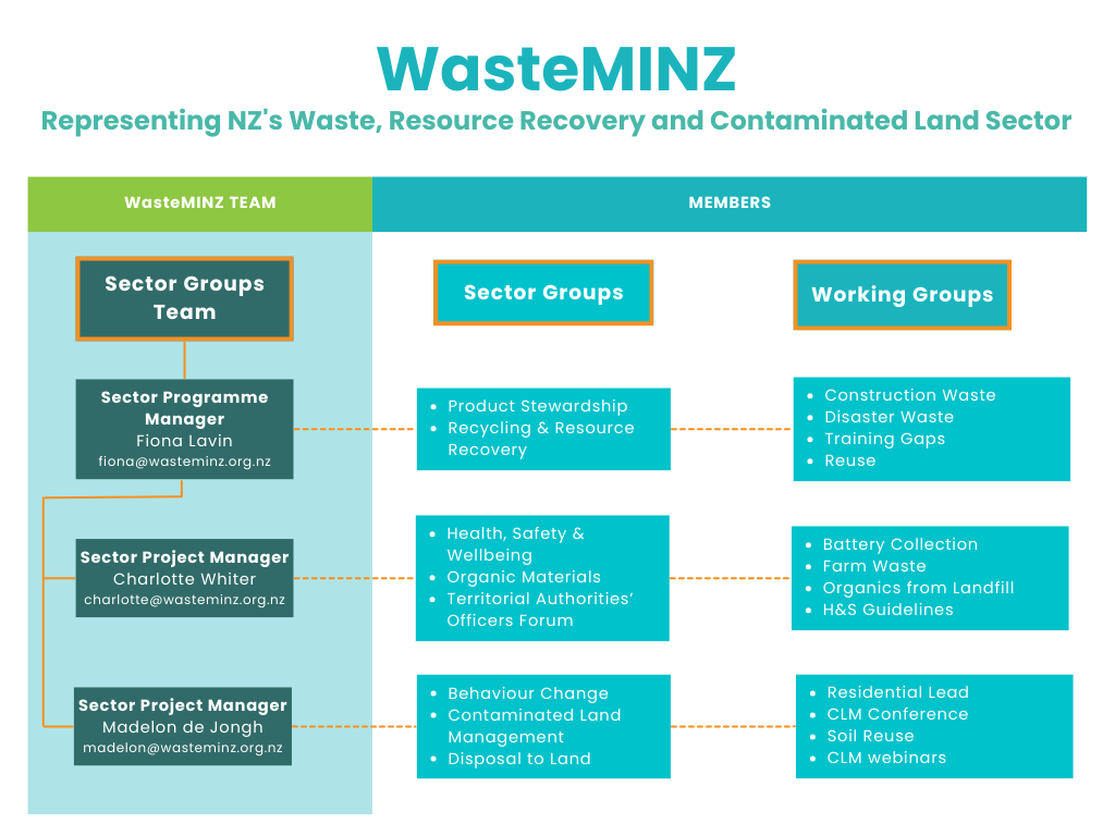 WasteMINZ Sector Organization Flow Charts (1)