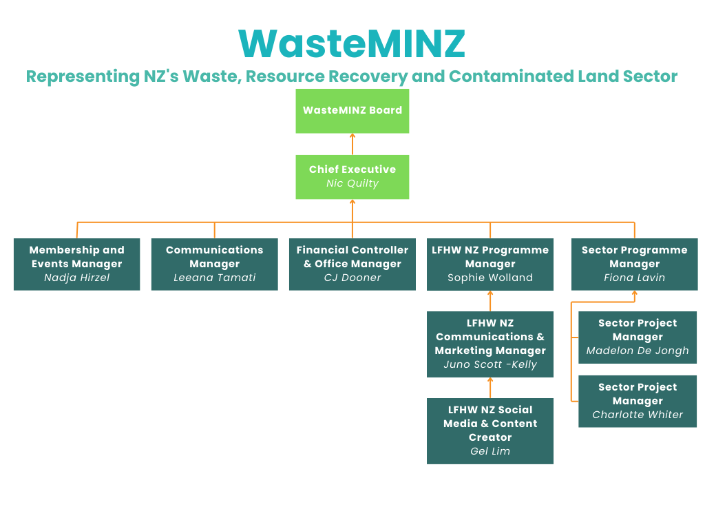 WasteMINZ Sector Organization Flow Charts