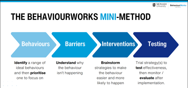 Behaviour works method