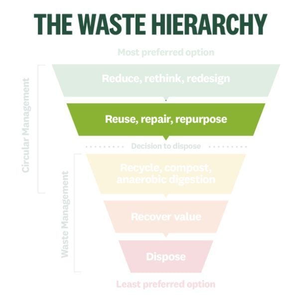 Waste Hierarchy image with Level 2 Reuse, Repair, Repurpose highlighted